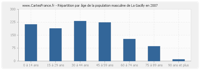 Répartition par âge de la population masculine de La Gacilly en 2007